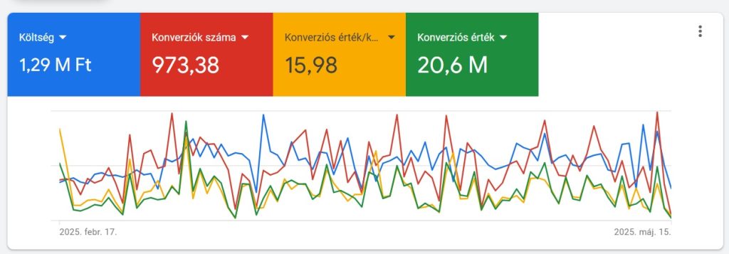 google ads hirdetéskezelés eredmények